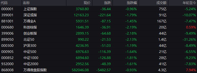#上证 指数开盘报3760.80点，跌0.96%