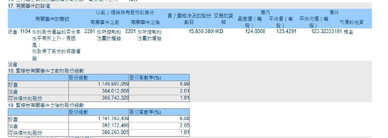 【摩根大通增持约1585.6万股 #阿里 巴巴H股，持股比例升至6.08%】 #港交所 文件显示，摩根大通于5月6日增持约1585.6万股阿里巴巴-W，持股比例从5.99%升至6.08%，平均每股123.4291港元