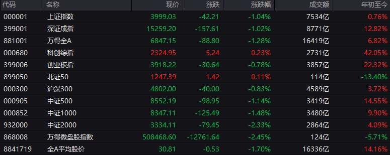 # #上证 指数 早盘收报3999.03点，跌1.04%