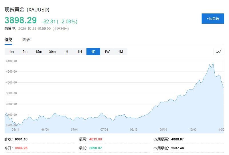 现货 #黄金 跌破3900美元/盎司关口，日内跌超2%