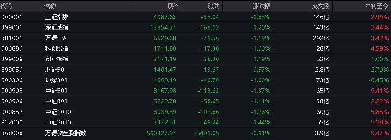 #上证 指数开盘报4087.63点，跌0.85%
