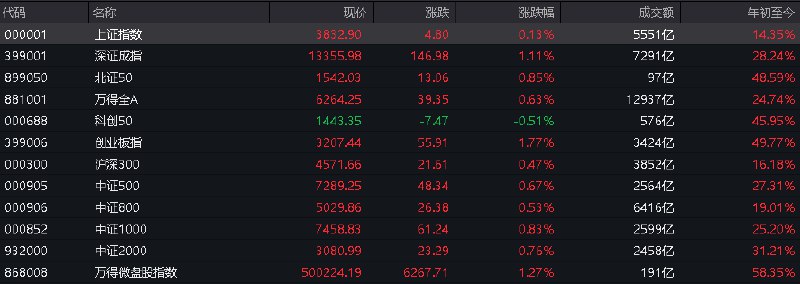 #上证 指数早盘收报3832.90点，涨0.13%