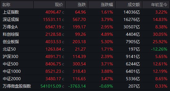 【 #A股 收盘： #创业板 指高开高走涨5.3%，算力硬件、 #半导体 板块集体走强】1、市场全天高开高走，创业板指尾盘 #大涨 超5%