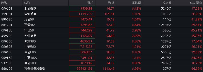 #上证 指数早盘收报3938.98点，涨0.42%