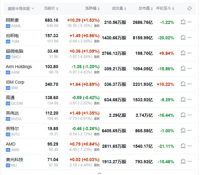 【 #美股 盘前：半导体股大跌， #英伟达 跌约7%，阿斯麦跌约5%】美股盘前：半导体股大跌，阿斯麦跌约5%，公司Q1新增订单锐减45%，远不及预期，维持全年销售指引不变；台积电跌约4%