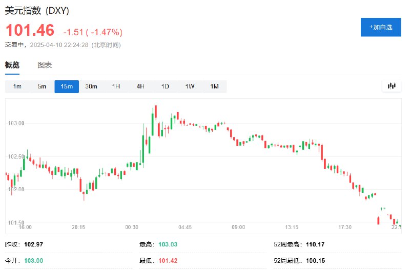 美元指数日内 #跌幅 达1.5%，报101.43点