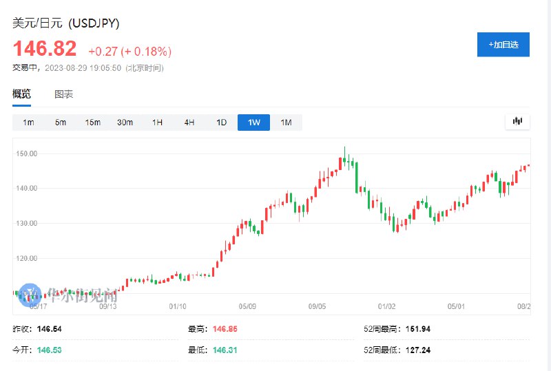 美元兑日元涨至146.84，创2022年11月来最高水平
