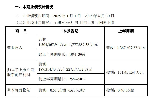 【三花智控：上半年归母净利润同比预增25%-50%】三花智控发布业绩预告，预计2025年上半年归母净利润18.93亿元–22.72亿元，同比增长25%-50%