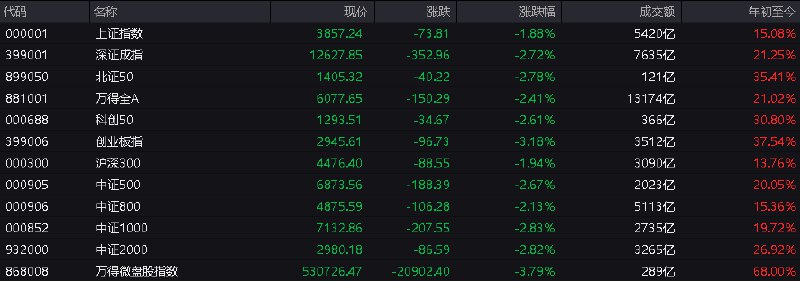 #上证 指数早盘收报3857.24点，跌1.88%