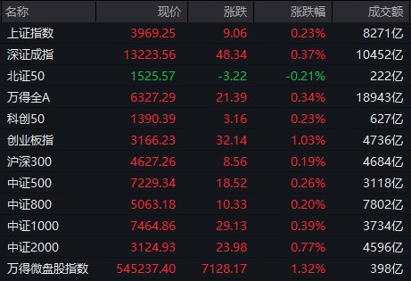 【 #A股 收盘： #创业板 指低开高走涨超1%，智能电网概念集体爆发】1，整体行情：市场全天低开高走，创业板指午后涨超1%