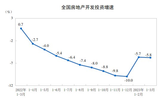 【统计局：1-3月份，全国房地产开发投资同比下降5.8%】统计局：1-3月份，全国房地产开发投资25974亿元，同比下降5.8%；其中，住宅投资19767亿元，下降4.1%