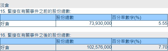 【段永平对泡泡玛特持股比例从5.55%升至7.70%】据 #香港 交易所披露，段永平管理的H&H International Investment, LLC在泡泡玛特H股的持股比例于08月06日从5.55%升至7.70%