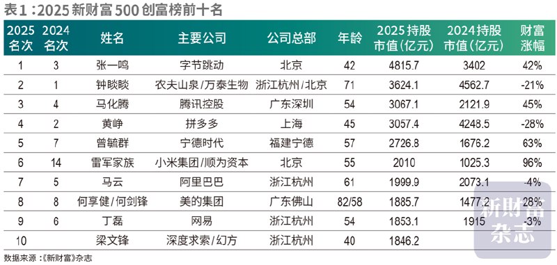 【2025新财富创富榜出炉： #张一鸣 问鼎首富，钟睒睒跌至第二】《新财富》杂志第23次发布500创富榜