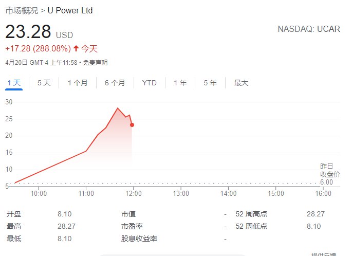 【上海优品车登录纳斯达克，一度涨370%】电动汽车公司优品车（UCAR） #美国  #IPO 首日盘中一度上涨超过371.16%，报28.27美元，此前给出的IPO发行价为每股6.00美元