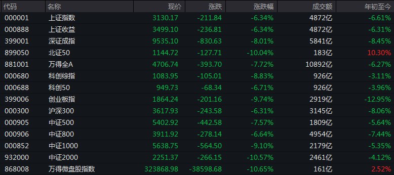 #上证 指数早盘收报3130.17点，跌6.34%