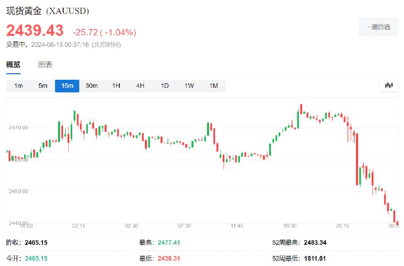 现货黄金日内 #跌幅 达1.0%，报2440.58美元/盎司
