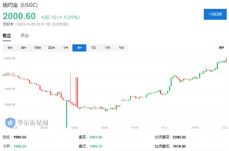 COMEX黄金 #期货 涨超1.0%，刷新8月1日以来盘中高位至2000美元上方