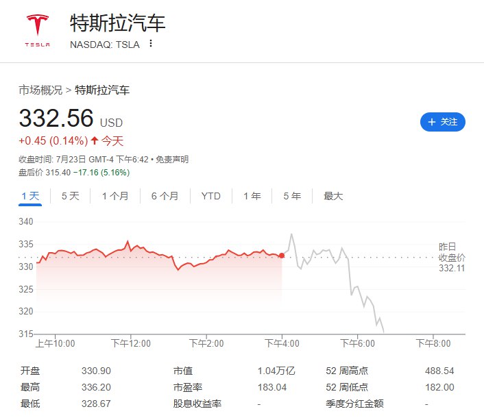 #特斯拉  #美股 盘后下跌5%， #马斯克 预警未来几个季度“形势艰巨”