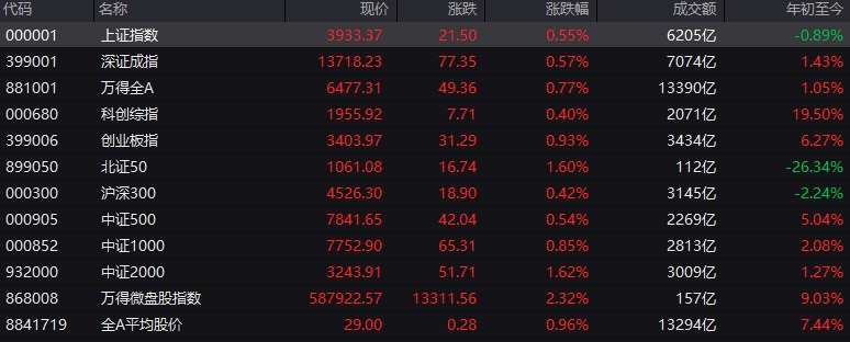 #上证 指数早盘收报3933.37点，涨0.55%