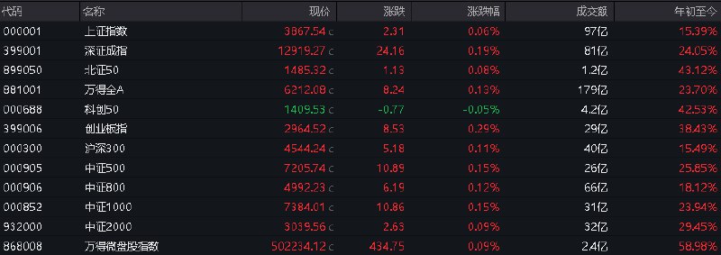 【 #A股 三大指数高开，贵金属、稀土板块上涨】 #上证 指数开盘报3867.54点，涨0.06%