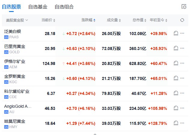 【 #美股 盘初：纳指跌1.9%， #英伟达 跌约6%，阿斯麦跌约5%，黄金股普涨】 #道指 跌0.5%， #标普 500指数跌1.1%
