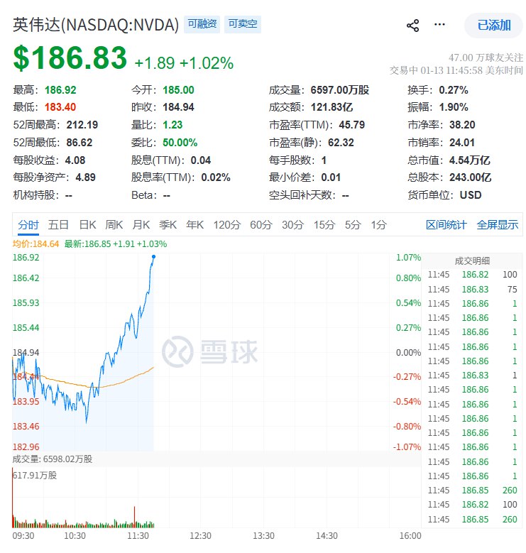 #英伟达 低位反弹， #涨幅 扩大吃超过1%，刷新日高，逼近187美元