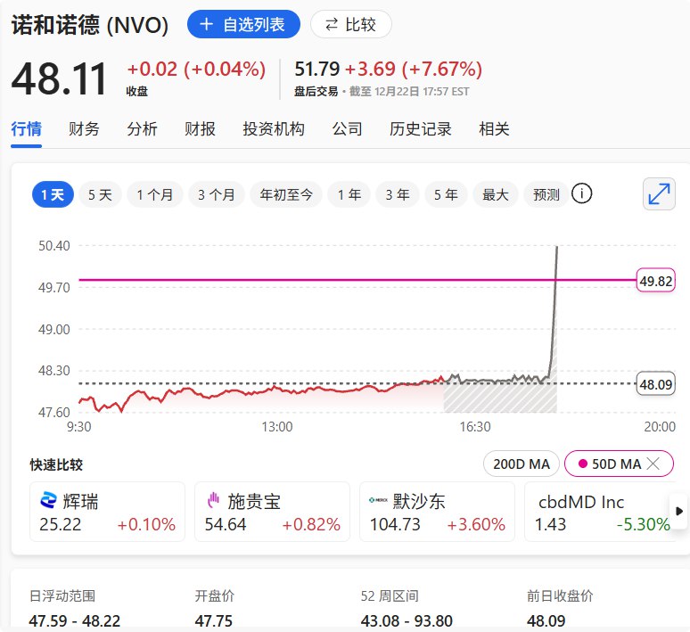 诺和诺德ADR #美股 盘后短线飙升，目前涨7.67%