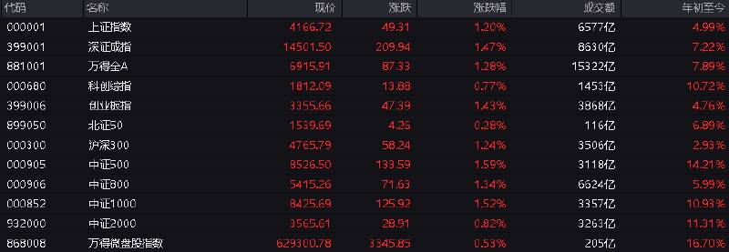 #上证 指数早盘收报4166.72点，涨1.20%