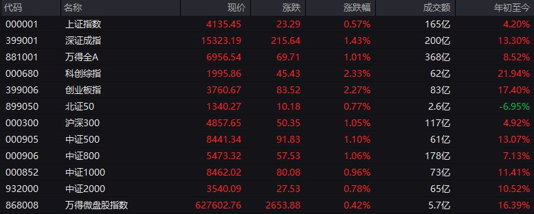 # #上证 指数 开盘报4135.45点，涨0.57%
