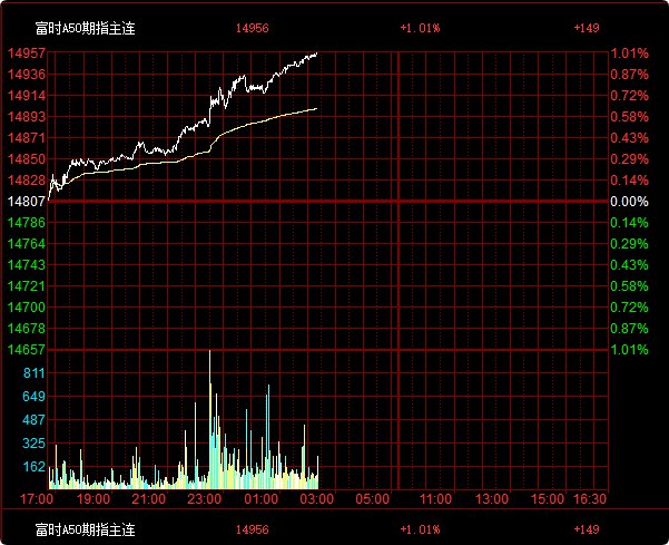 富时A50夜期 #涨幅 扩大至超过1%