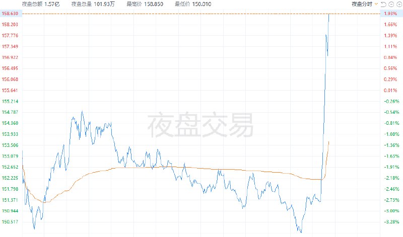 SK海力士夜盘股价 #涨幅 扩大至1.8%，此前一度跌超3%