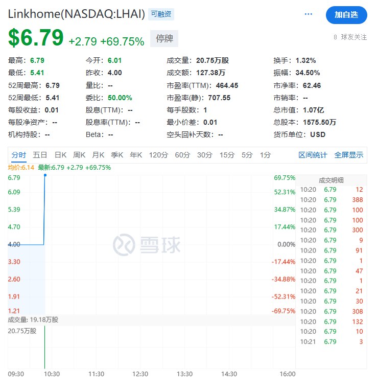 地产公司Linkhome Holdings Inc.（LHAI） #美国  #IPO 首日开盘报6.01美元（IPO发行价为4美元）， #涨幅 瞬间扩大至69.75%，因波动性过大而临时触发盘中停牌，暂停交易前报6.79美元