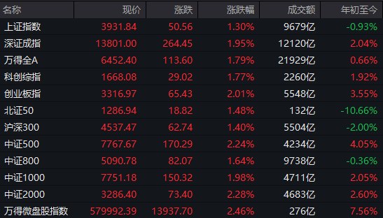 【 #A股 收盘： #沪指 涨1.3%重返3900点，全市场上涨个股超4800只】1、市场全天高开高走，沪指重返3900点上方