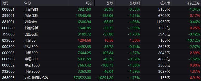#上证 指数早盘收报3927.60点，跌0.53%