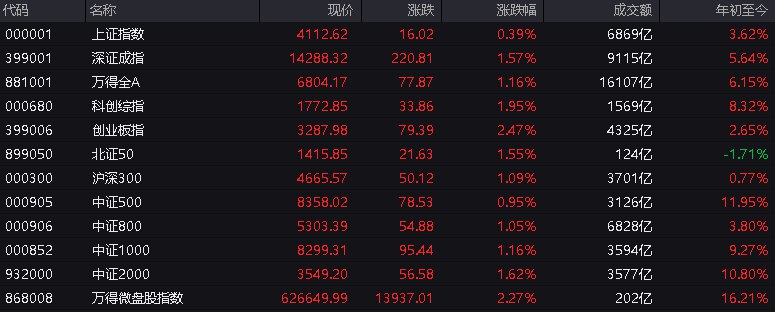 #上证 指数早盘收报4112.62点，涨0.39%