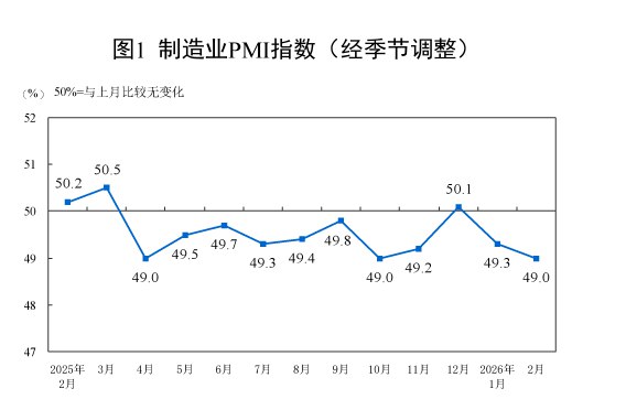 国家统计局：2月份，制造业采购经理指数（PMI）为49.0%，比上月下降0.3个百分点，制造业景气水平有所回落