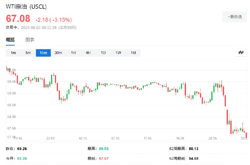 【国际油价下跌3%】WTI #原油 日内 #跌幅 达3.0%，报67.1美元/桶
