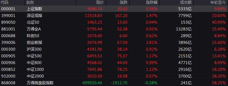 #上证 指数早盘收报3686.34点，涨0.56%