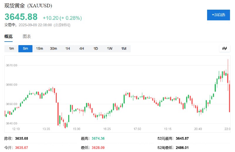 现货 #黄金 短线跳水，整体回落至3650美元下方，日内 #涨幅 收窄至不足0.4%，北京时间22:00发布 #美国 年度非农就业人数修正数据时还曾涨至3674.27美元