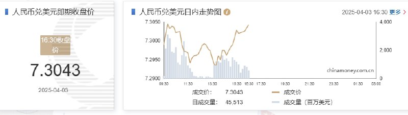 在岸人民币兑美元北京时间16:30官方收报7.3043，较上一交易日官方收盘价跌324点，较上日夜盘收盘跌362点
