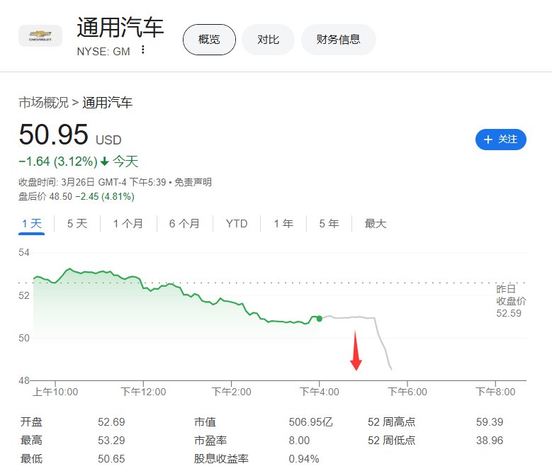 通用汽车（GM） #美股 盘后跌4.8%