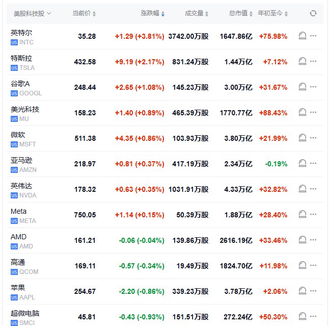 【 #美股 盘初： #道指 涨0.4%，波音涨约4%，英特尔涨约3%】 #标普 500指数涨0.2%，纳指涨0.02%