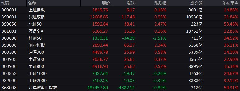 #上证 指数早盘收报3849.76点，涨0.16%