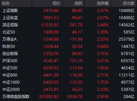 【 #沪指 低开高走涨2.57%，大金融、大消费板块全线爆发】1，整体走势： #A股 市场全天低开高走，沪指、 #深成指 午后涨超2%，创业板指涨逾3%