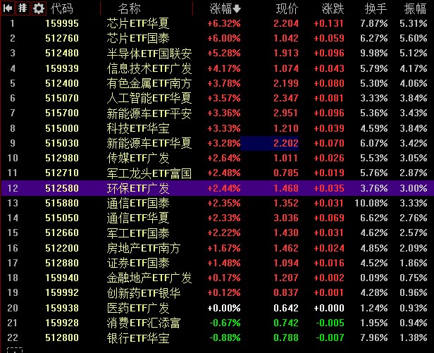 【 #沪指 放量涨超1%， #科 #创50   #大涨 超5%，全市场超百股 #涨停 】1，整体走势：市场全天高开高走，沪指涨超1%， #深成指 、 #创业板 指涨超2%，科创50大涨超5%