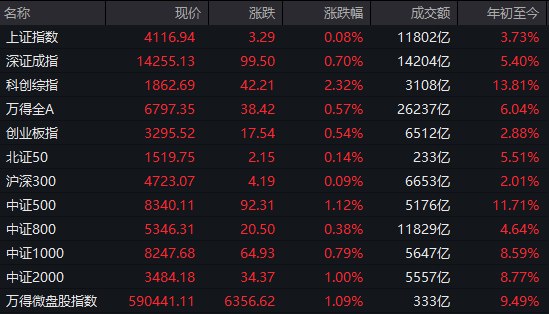 【 #A股 收盘： #创业板 指冲高回落涨0.54%，贵金属、 #芯片 股集体走强】市场全天冲高回落，三大指数涨跌互现