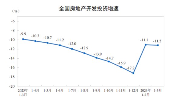 【国家统计局：1-3月份新建商品房销售面积 #同比 下降10.4%，销售额下降16.7%】1—3月份，全国 #房 #地产  开发投资17720亿元，同比下降11.2%（按可比口径计算），降幅比1—2月份扩大0.1个百分点