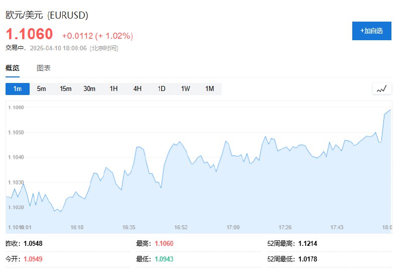 欧元兑美元短线上扬，日内涨超1%，现报1.1060，此前消息称，欧盟外交官表示，欧盟考虑在4月15日暂停其针对 #美国 关税的应对措施90天