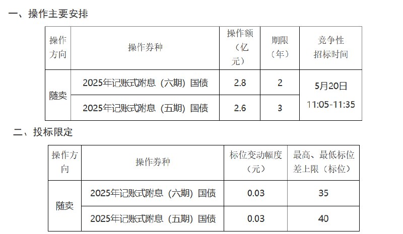 【财政部：开展2025年5月份国债做市支持操作】财政部发布通知称，为支持国债做市，提高国债二级市场流动性，健全反映市场供求关系的国债收益率曲线，财政部决定开展国债做市支持操作