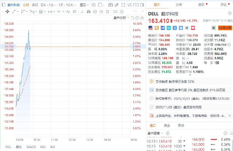 戴尔科技上涨10%，领涨标准普尔500指数